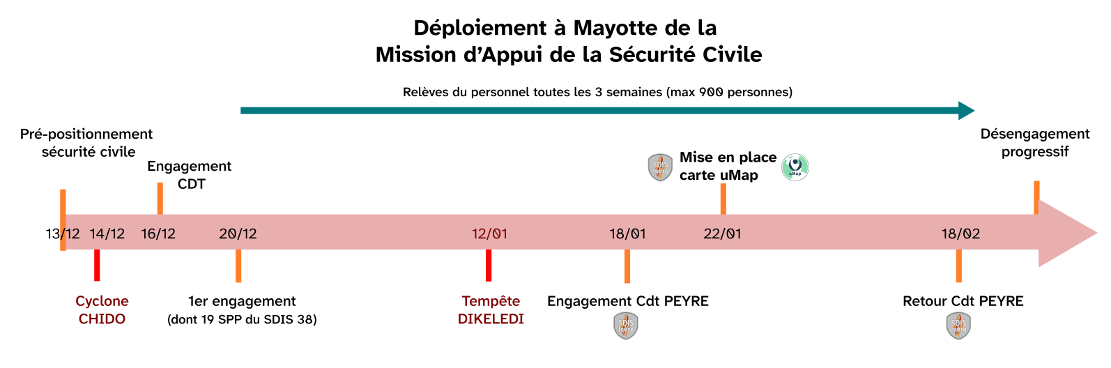 Frise chronologique des évènements.